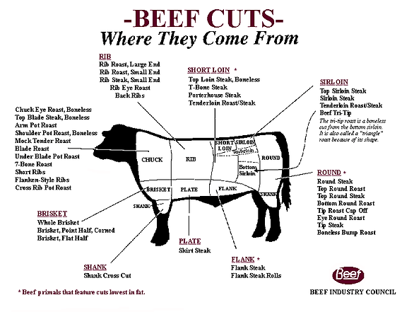 Beef cuts diagram