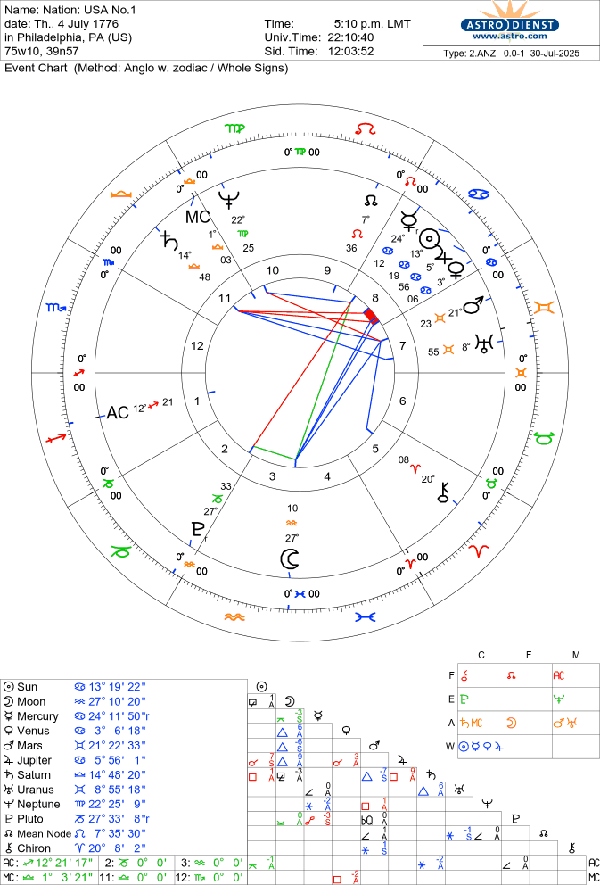 The Sibley Chart | July 4, 1776