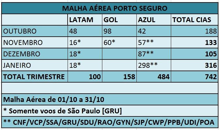 Divulgação/ Sec. de Turismo de Porto Seguro