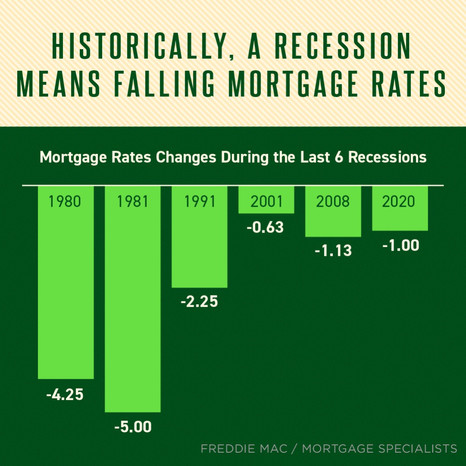 Historically, A Recession Means...