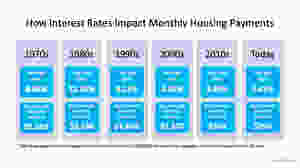 How Interest Rates Can Impact Your Monthly Housing Payments | MyKCM
