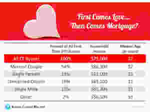 First Comes Love… Then Comes Mortgage? Couples Lead the Way | MyKCM