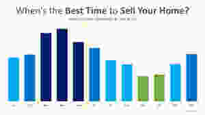 Data Says April is the Best Month to List Your Home for Sale | MyKCM