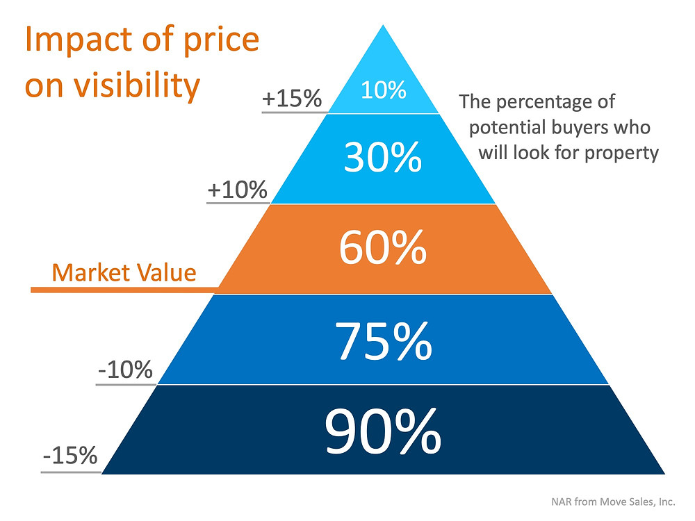 Is Your House Priced To Sell Immediately (PTSI)? | MyKCM