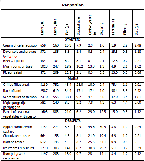 Nutrition information table