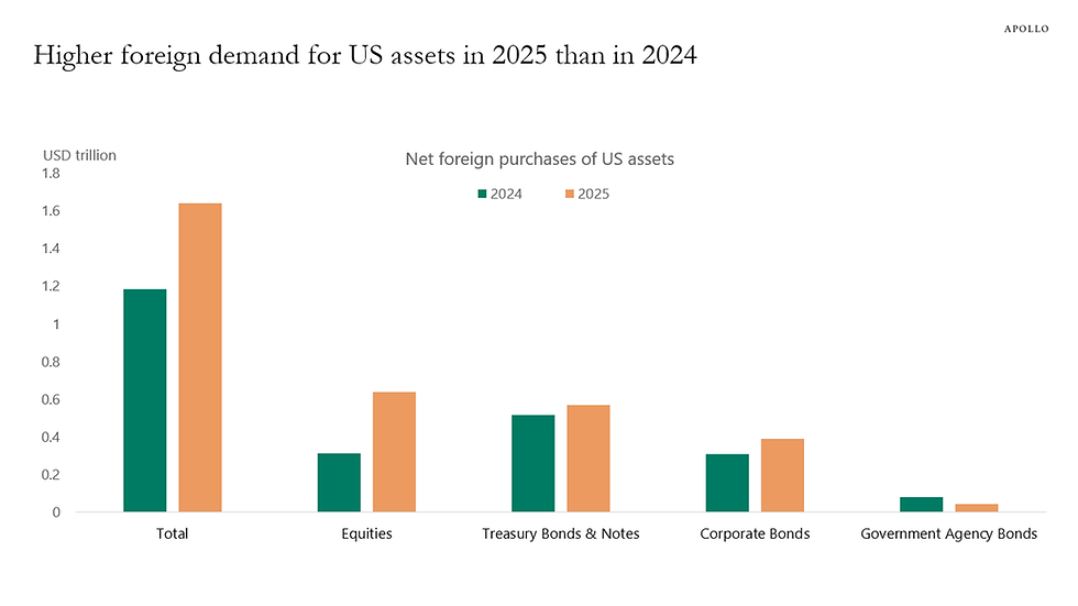 Picture 4 - Net foreign Purchase of U.S assets. Source: Apollo, Torsten Slok.