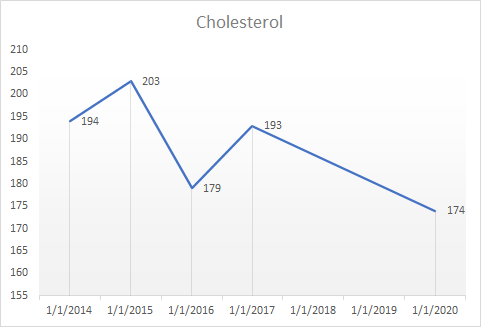 A chart showing cholesterol with a high of 203 and low of 174