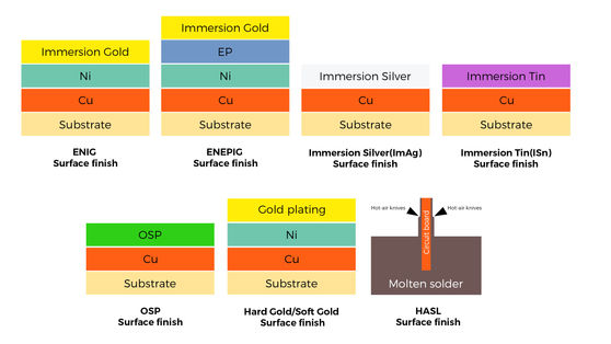 7 Different Surface Finish Types for PCB and Flex PCB