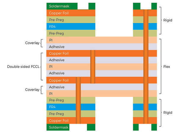 Apilamiento de PCB rígido-flexible