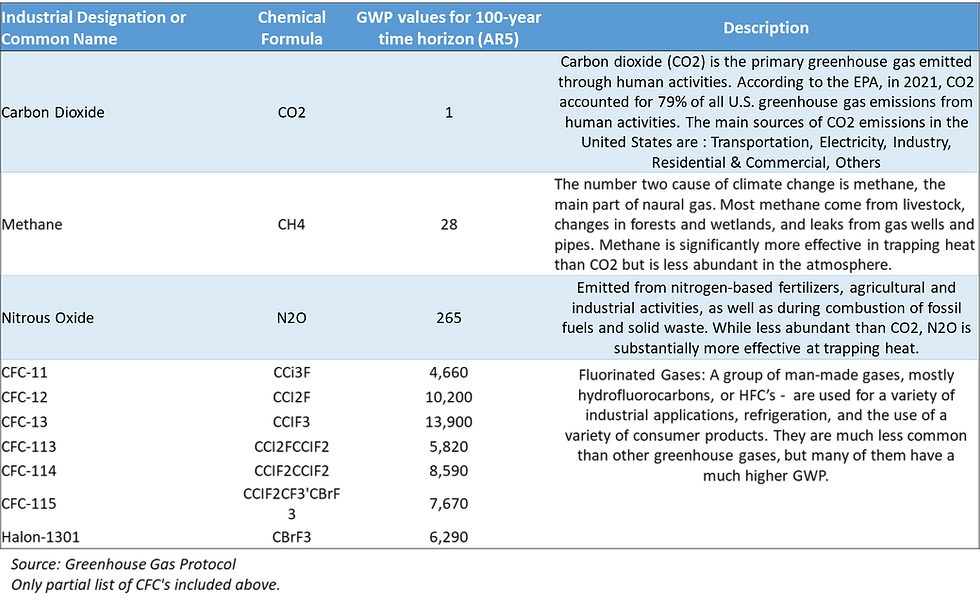 GHG summary and GWP