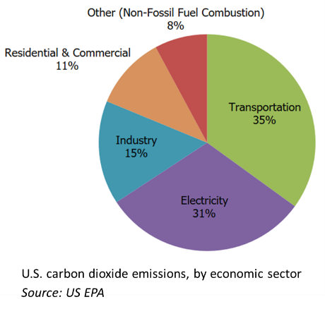 Carbon Dioxide emissions by economic sector