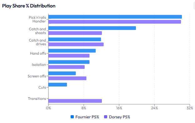 Στο γράφημα βλέπουμε το ποσοστό που επιλέγουν Dorsey & Fournier για να επιτεθούν στο πλαίσιο του ΟΣΦΠ!