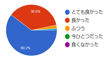 アンケート円グラフ ソーラー&蓄電池.png