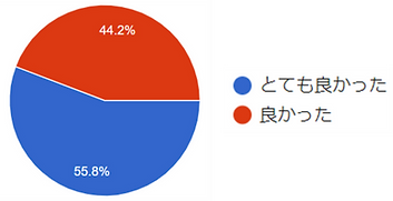 アンケート円グラフ SFN.png