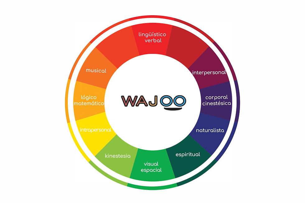 Inteligencias múltiples aplicadas en la educación infantil
