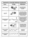 Exponents & Scientific Notation Vocabulary for Student Centered Classroom Grade 7 - Liste
