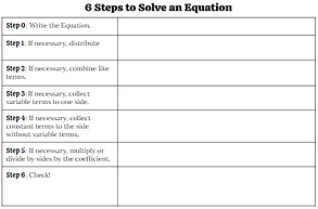 Graphic Organizer for Solving Equations