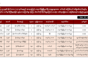 အကြမ်းဖက် စစ်ကော်မရှင်မှ အာရက္ခပြည်၊ ကျောက်ဖြူမြို့နယ်အတွင်းရှိ ကျေးရွာ (၂) ရွာအား လေကြောင်းမှ ဗုံးကြဲတိုက်ခိုက်ခဲ့မှုကြောင့် အပြစ်မဲ့ပြည်သူအချို့ သေဆုံးဒဏ်ရာရ၊ စာသင်ကျောင်းနှင့် လူနေအိမ်အချို့ပျက်စီး