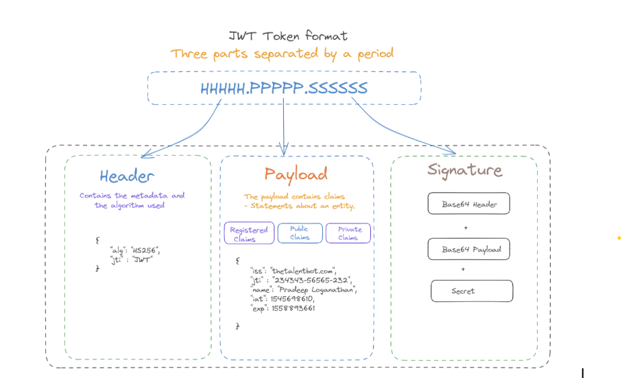 JWT Token Format