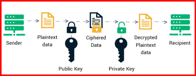 Asymmetric Encryption