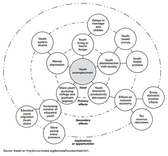 Futures Wheel example.jpg