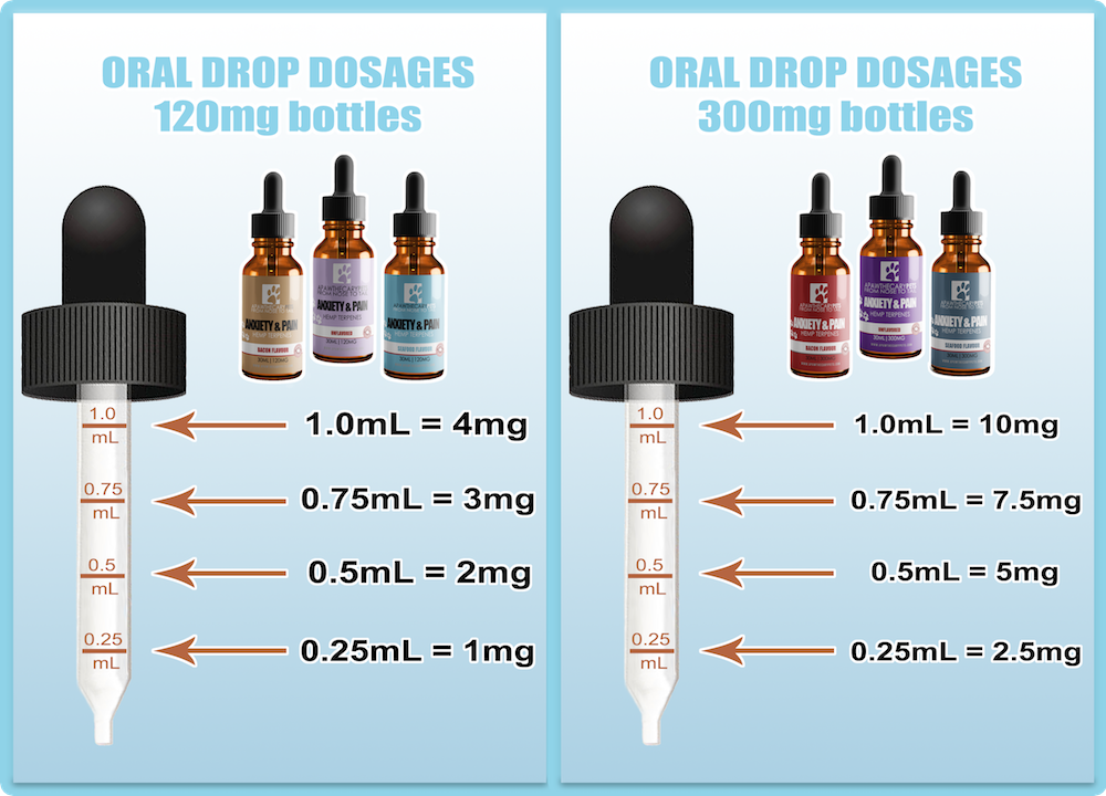 Examples of how many hemp terpenes are in a 1mL dropper for both the 120mg and 300mg bottle.