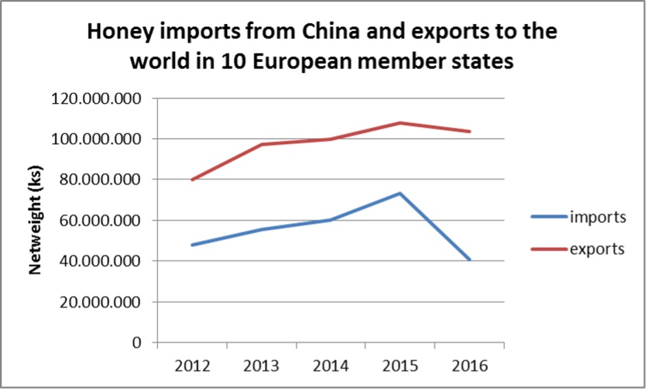 Chart showing honey export volumes against colony numbers