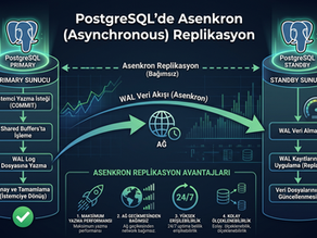 PostgreSQL'de Asenkron (Asynchronous) Replikasyon: Nedir, Nasıl Çalışır ve Avantajları Nelerdir?