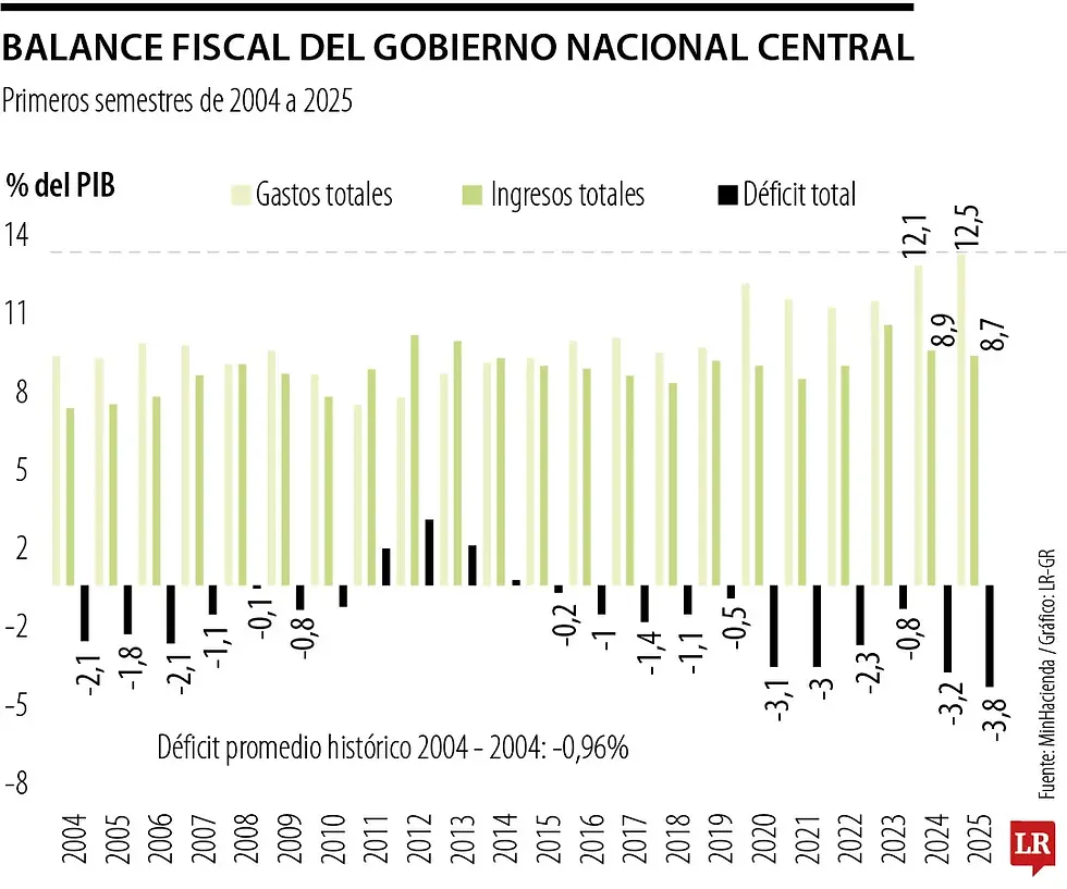  Cortesía: Gráfico La República. 2025