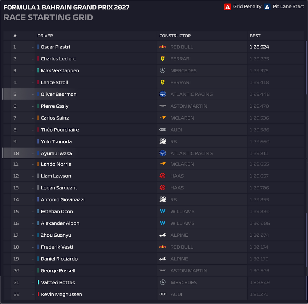 Grid Order for Bahrain 2027
