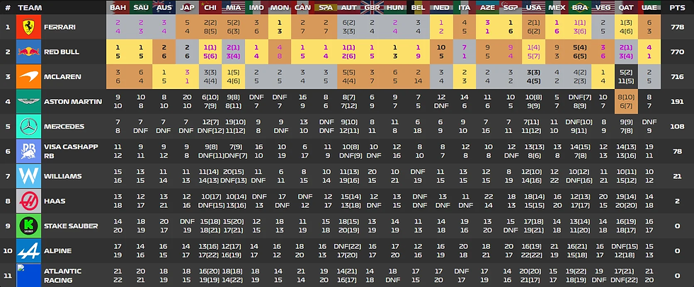 2024 Final Constructors Standings
