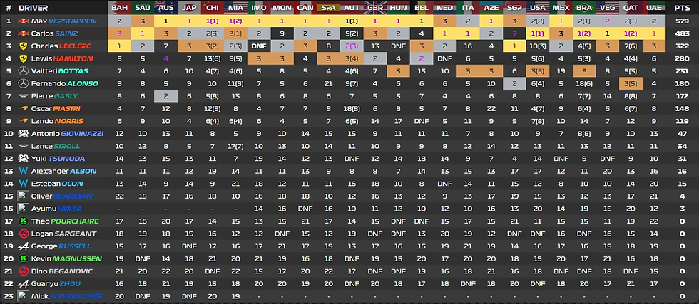 2025 WDC final standings