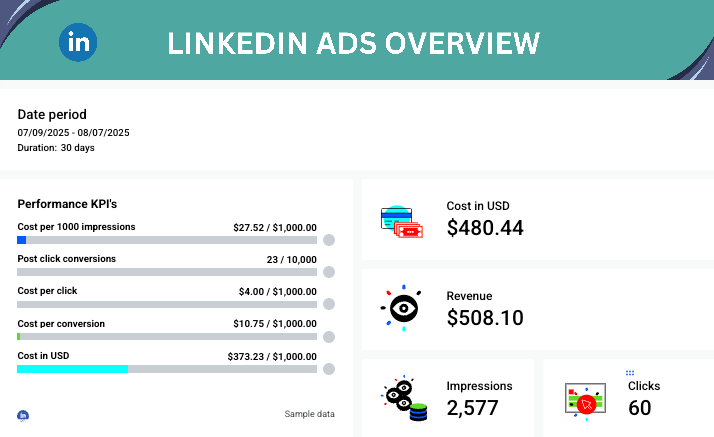 Automated LinkedIn Ads Report Metrics & Updated Every Hour.