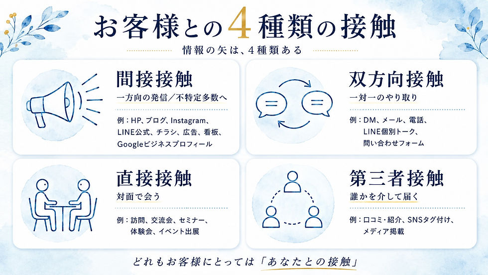 お客様との4種類の接触