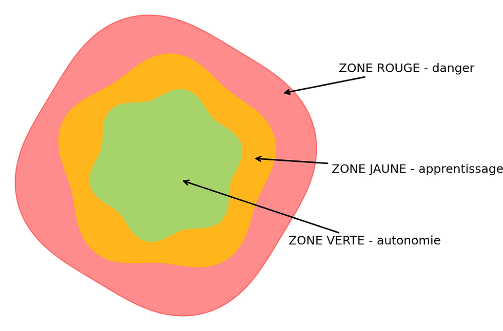 Captain courage - zones de peurs