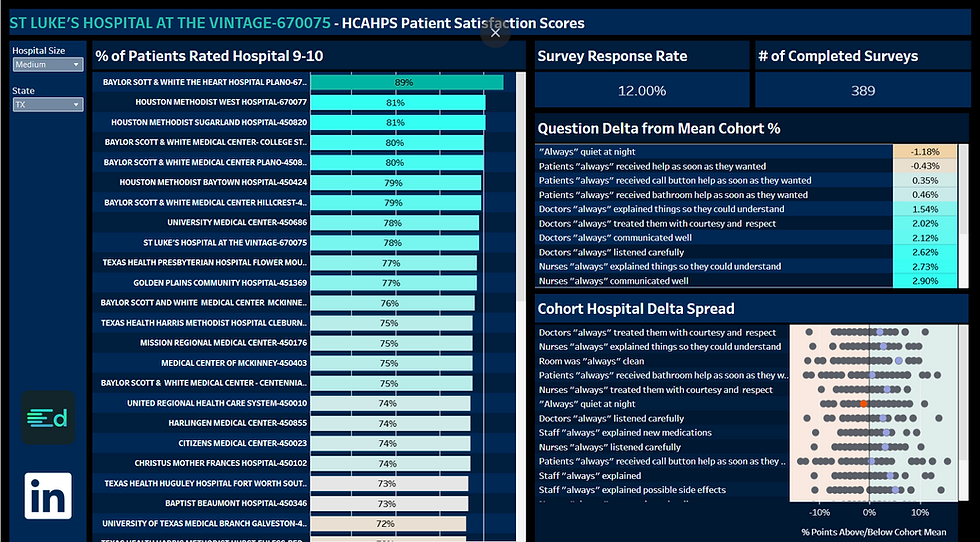 National HCAHPS Patient Experience Dashboard