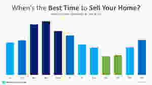 Data Says April is the Best Month to List Your Home for Sale | Keeping Current Matters