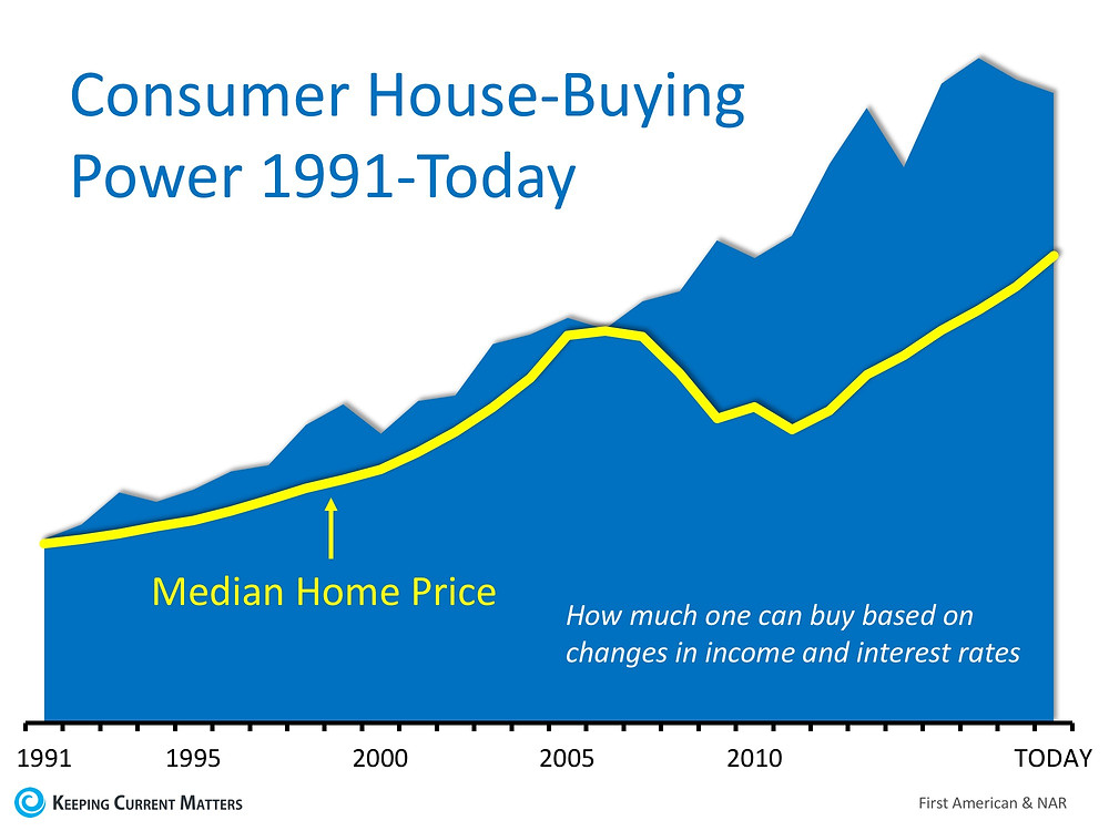 House-Buying Power at Near-Historic Levels | Keeping Current Matters