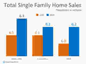 Home Sales Expected to Continue Increasing in 2019 | Keeping Current Matters