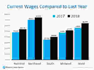 Wage Increases Make Home Buying More Affordable | Keeping Current Matters