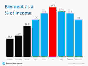 Wage Increases Make Home Buying More Affordable | Keeping Current Matters