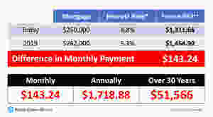 What If I Wait Until 2019 To Buy A Home? | Keeping Current Matters