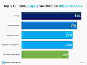 Homebuyers Willing to Sacrifice ‘Must-Haves’ in Favor of Good School Districts | Keeping Current Matters