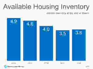 Why Home Prices Are Increasing | Keeping Current Matters
