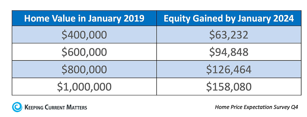 How to Simply Increase Your Family Wealth by Paying for Housing | Keeping Current Matters