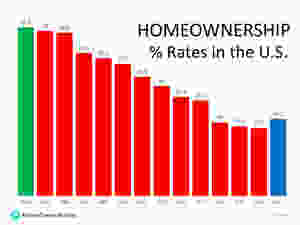 Homeownership: "The Reports of My Death Have Been Greatly Exaggerated" | Keeping Current Matters