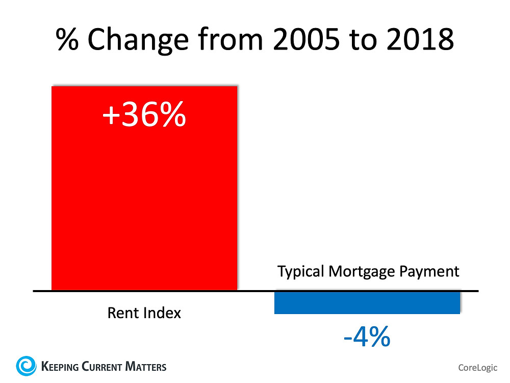 Renters Paying Substantially More While Owning Costs Less | Keeping Current Matters