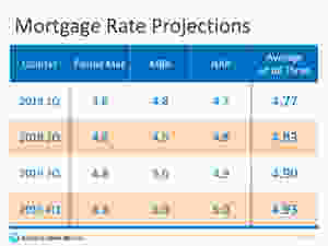 Is the Recent Dip in Interest Rates Here to Stay? | Keeping Current Matters