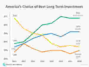 Real Estate Tops Best Investment Poll for 5th Year Running | Keeping Current Matters