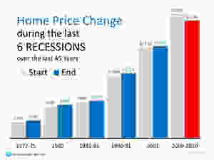 Next Recession in 2020? What Will Be the Impact? | Keeping Current Matters
